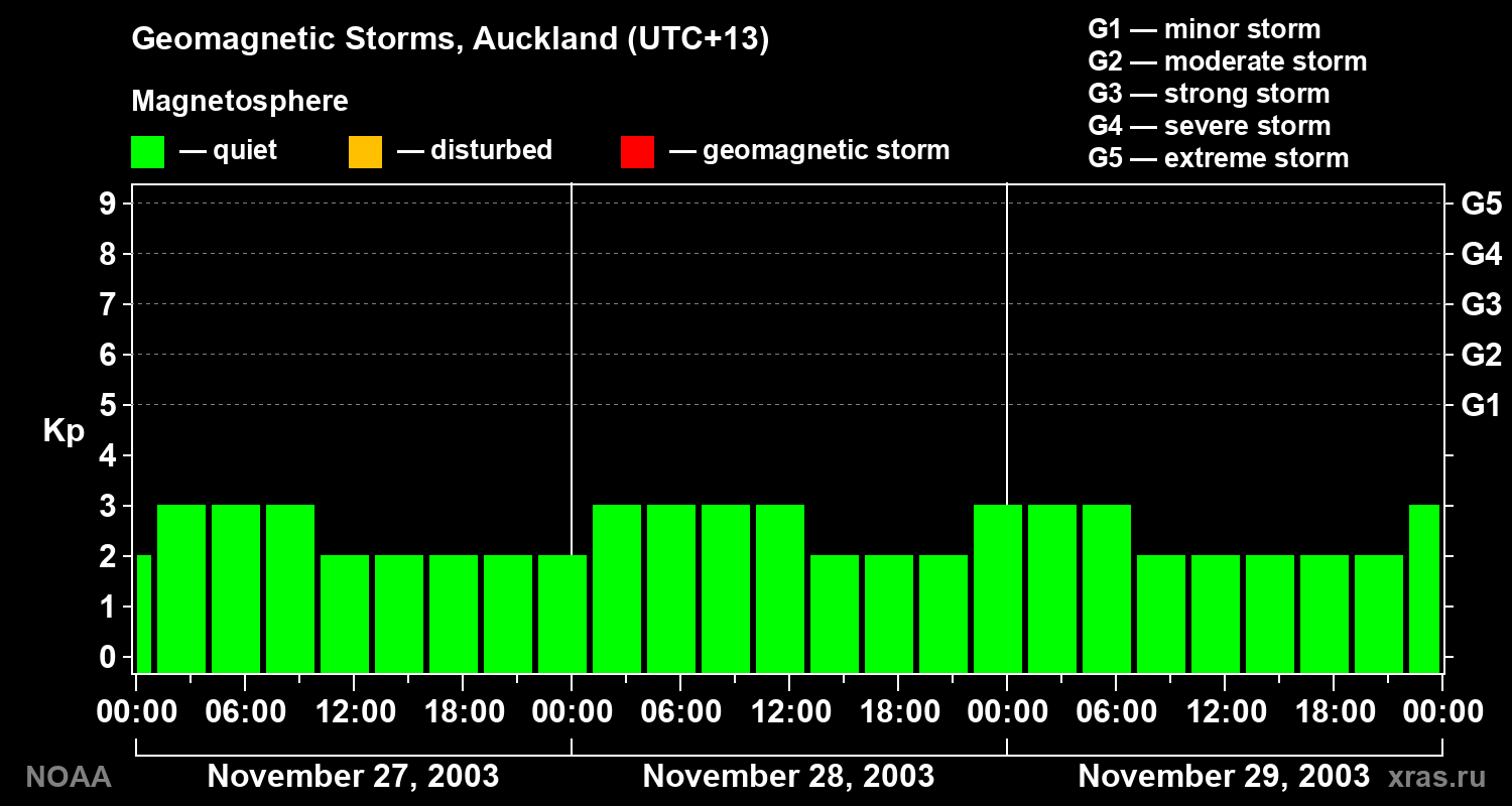 Geomagnetic index Kp for 3 days
