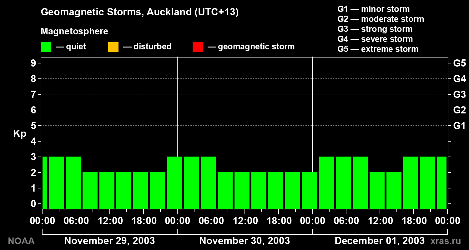 Geomagnetic index Kp for 3 days
