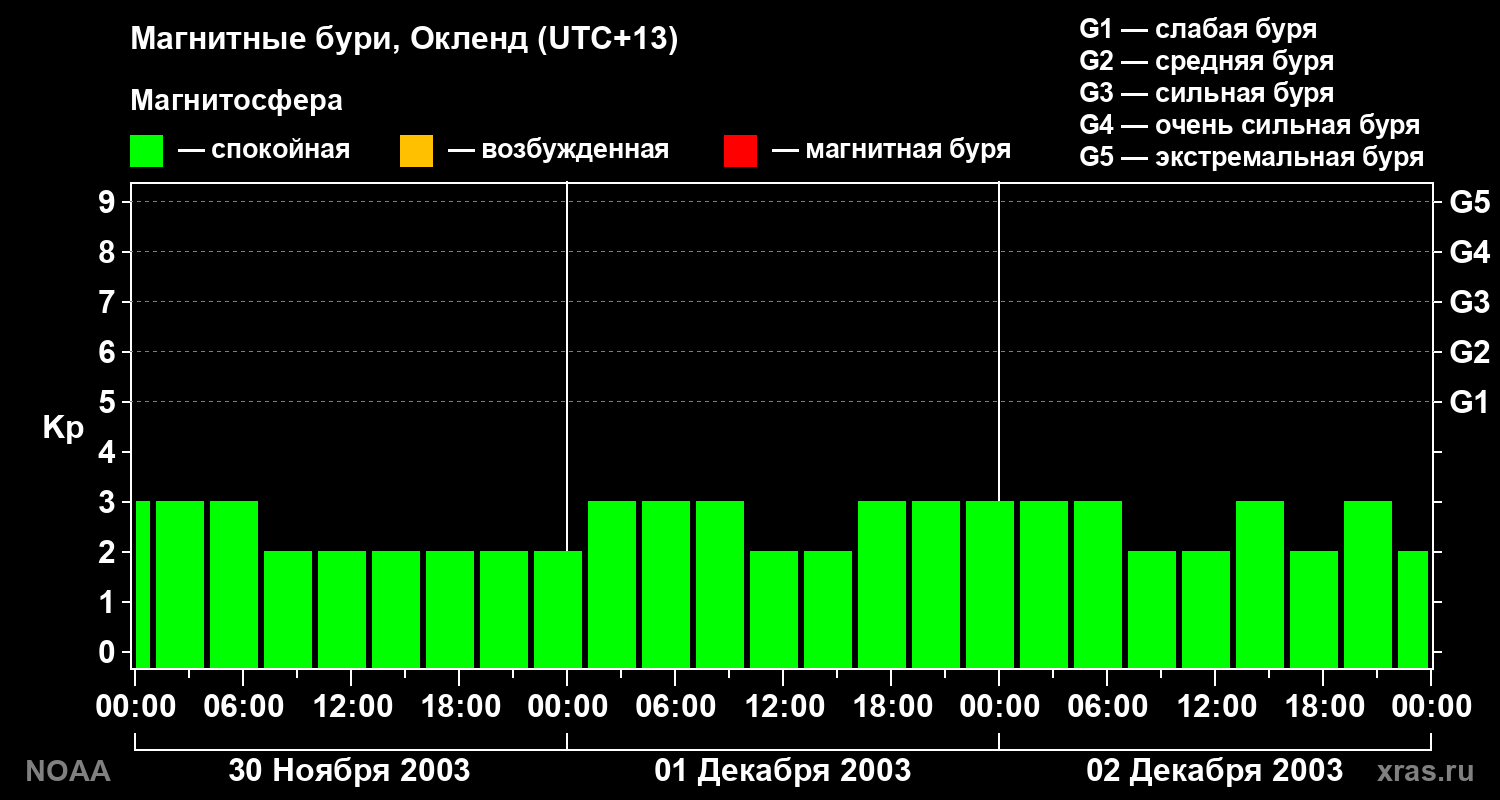 Геомагнитный индекс Kp за 3 суток