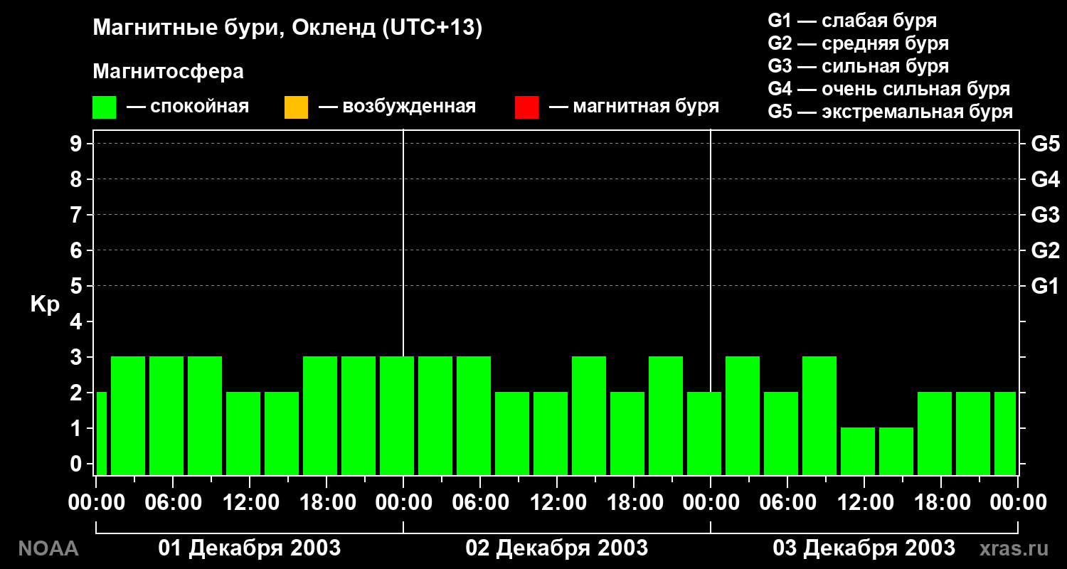 Геомагнитный индекс Kp за 3 суток
