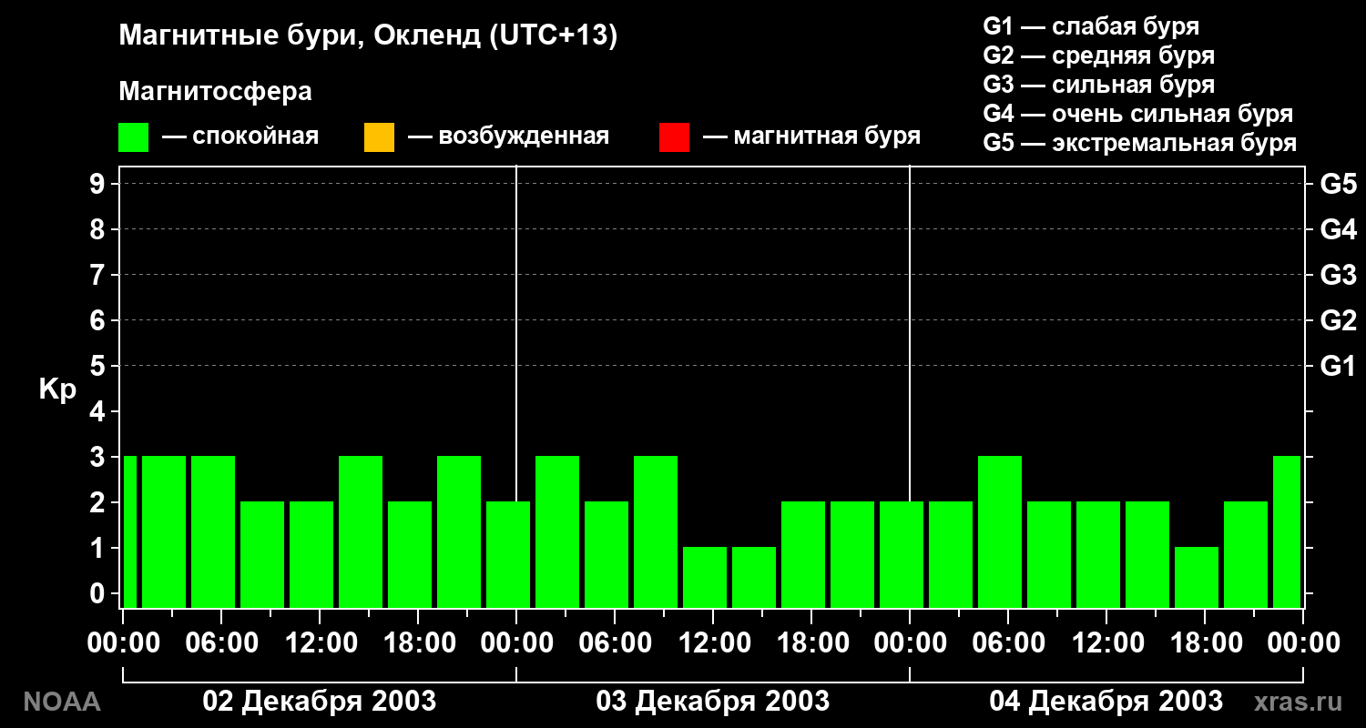 Геомагнитный индекс Kp за 3 суток