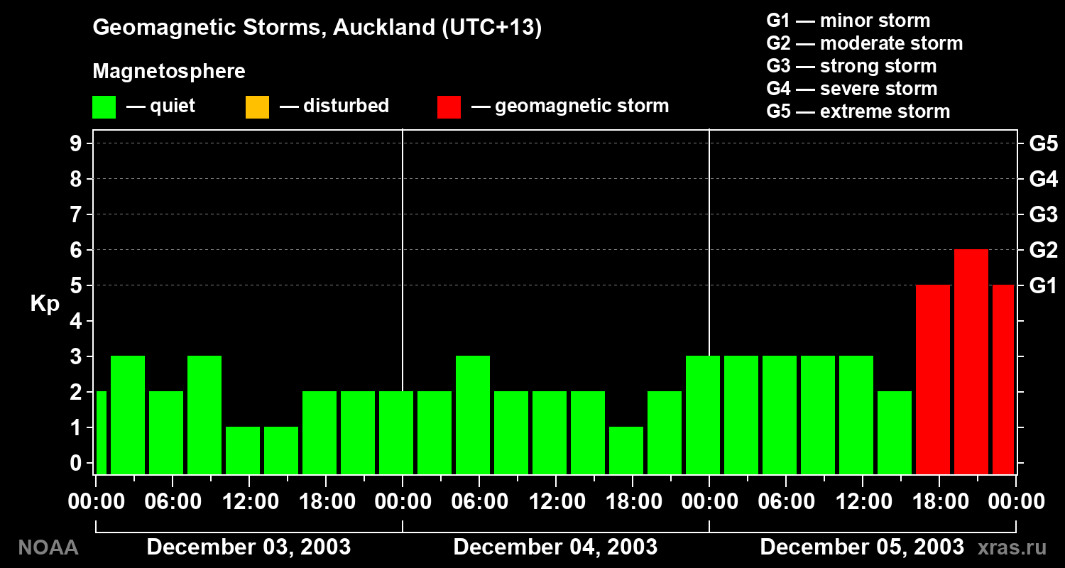 Geomagnetic index Kp for 3 days
