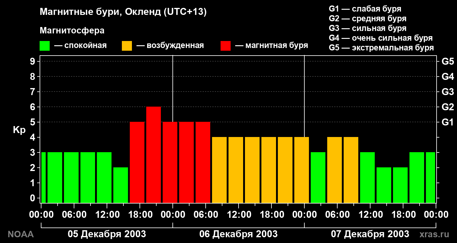 Геомагнитный индекс Kp за 3 суток