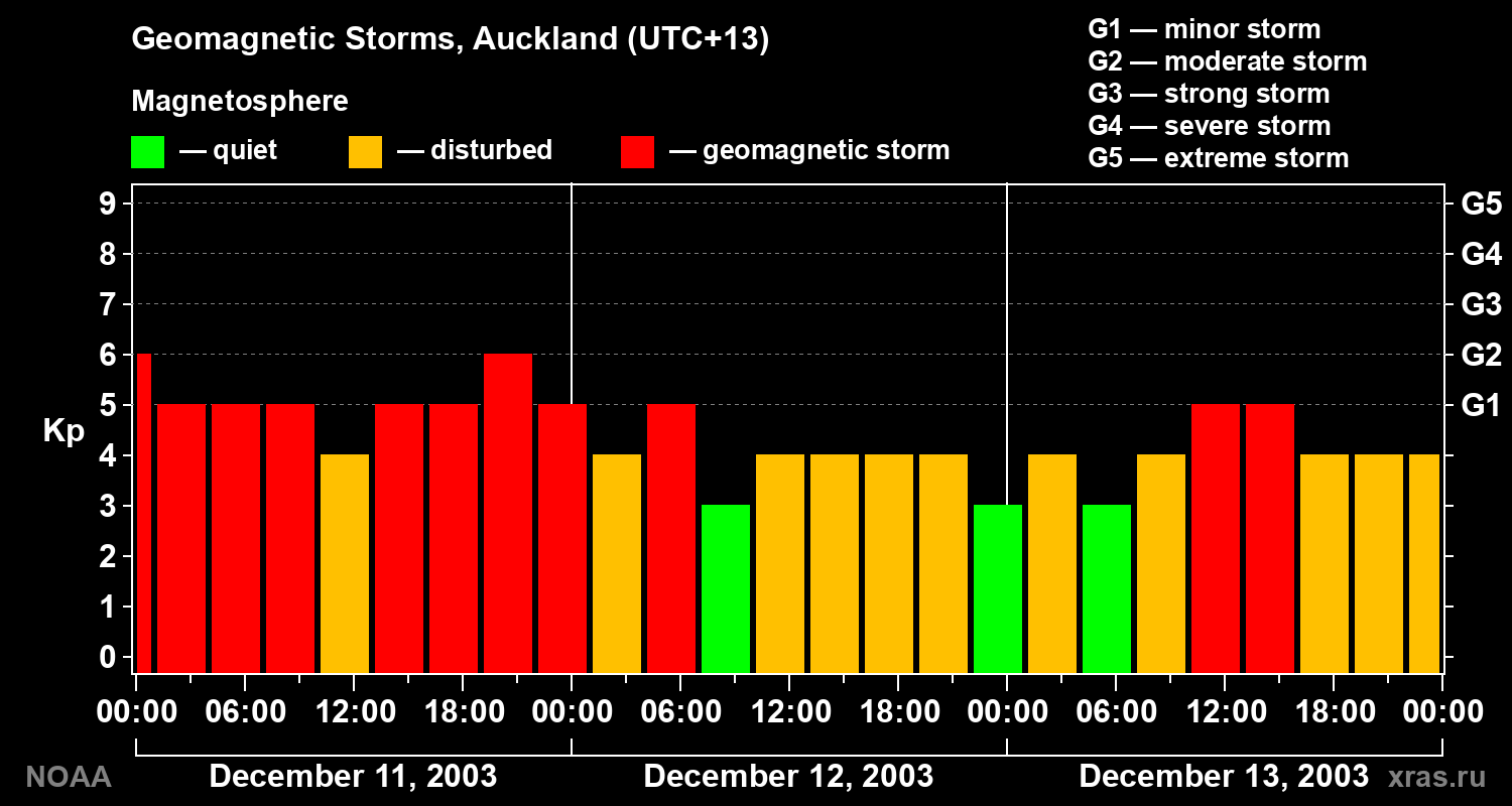 Geomagnetic index Kp for 3 days
