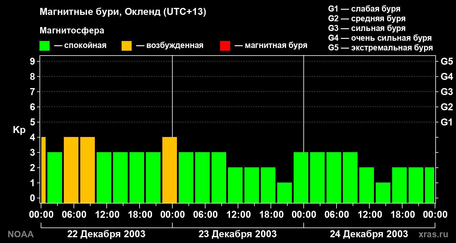 Геомагнитный индекс Kp за 3 суток