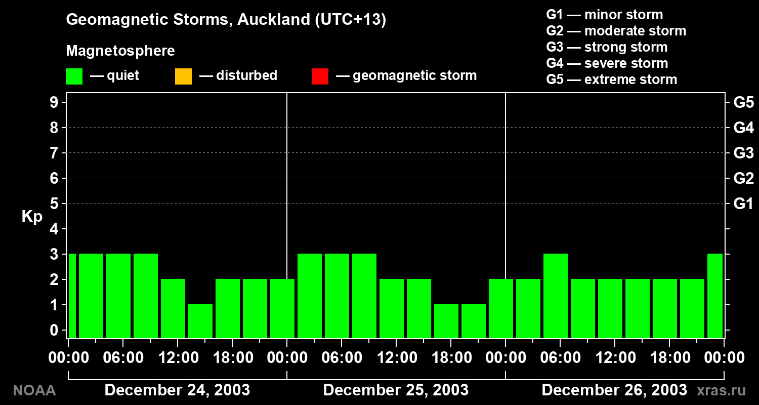 Geomagnetic index Kp for 3 days