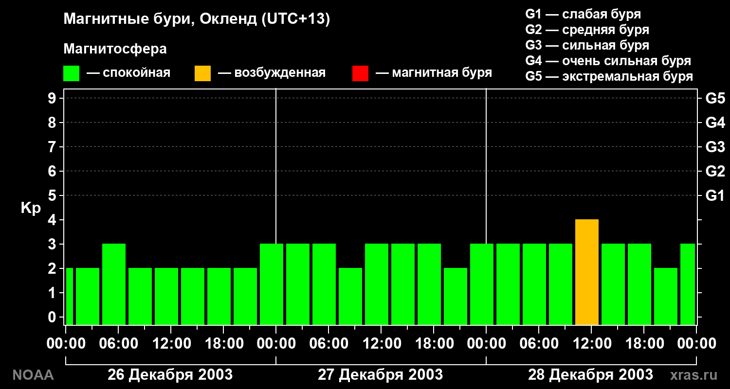 Геомагнитный индекс Kp за 3 суток