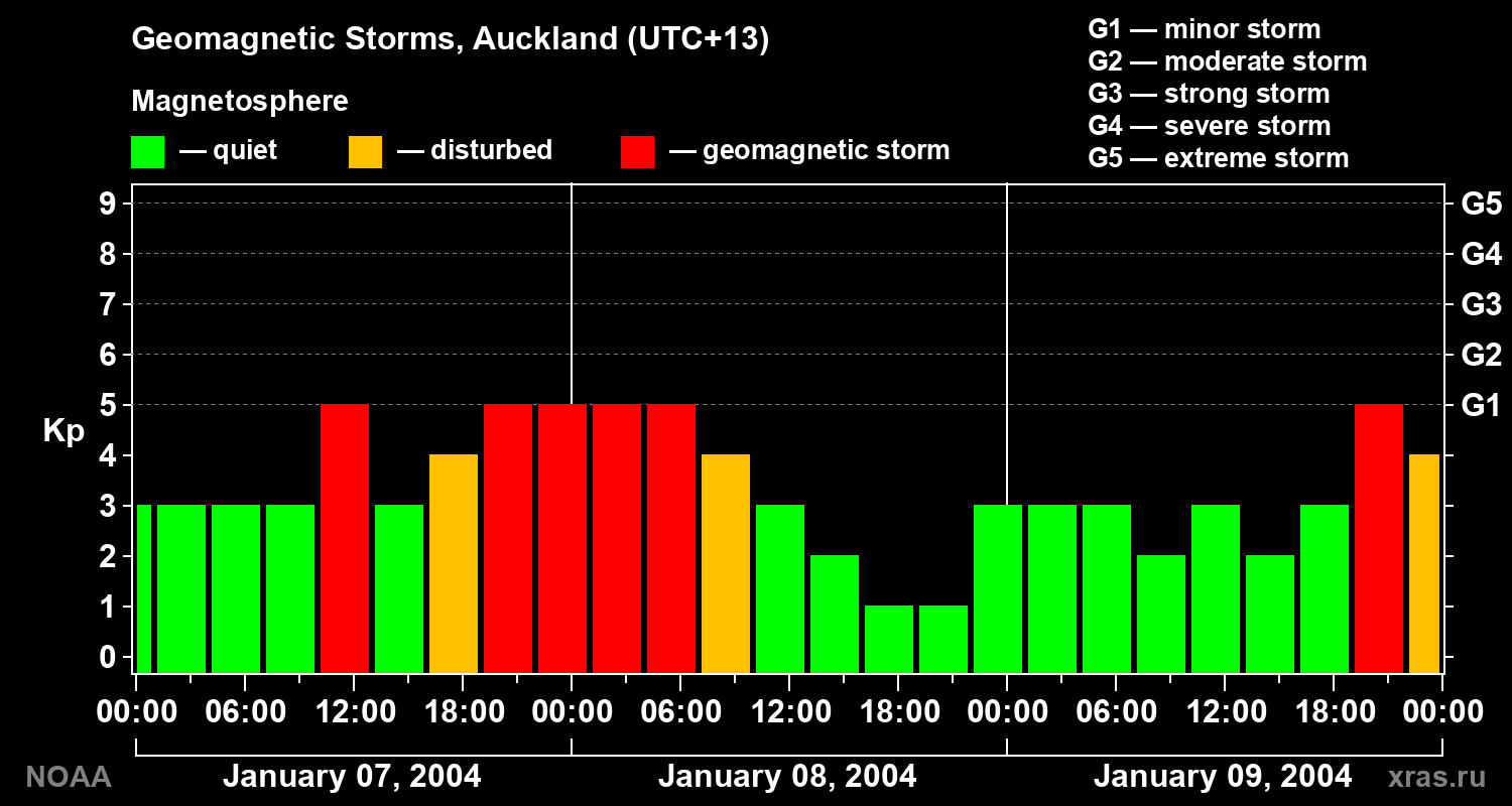Geomagnetic index Kp for 3 days