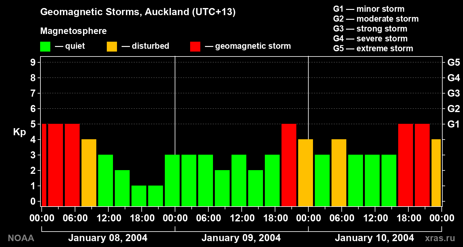 Geomagnetic index Kp for 3 days