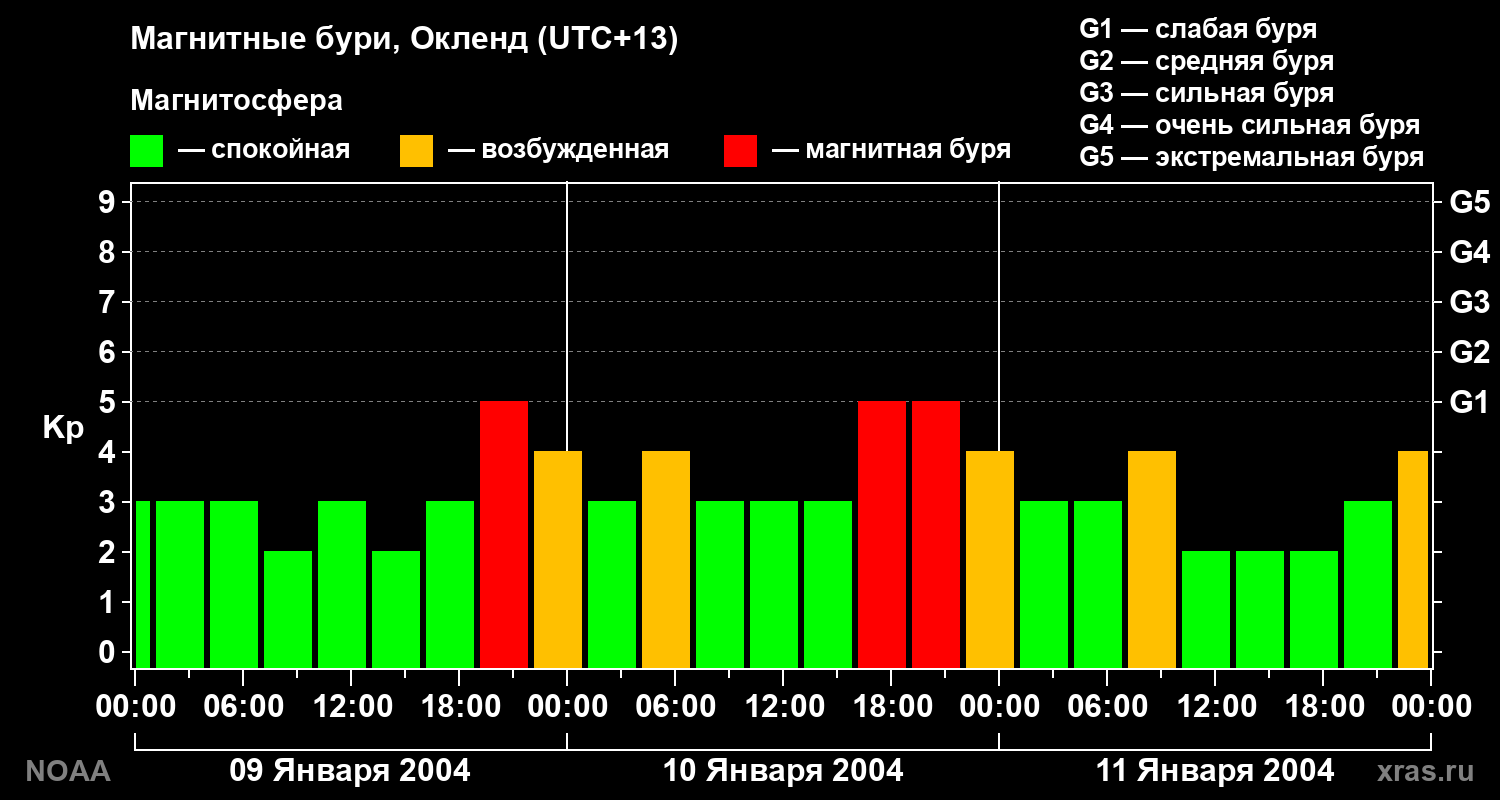 Kp graph