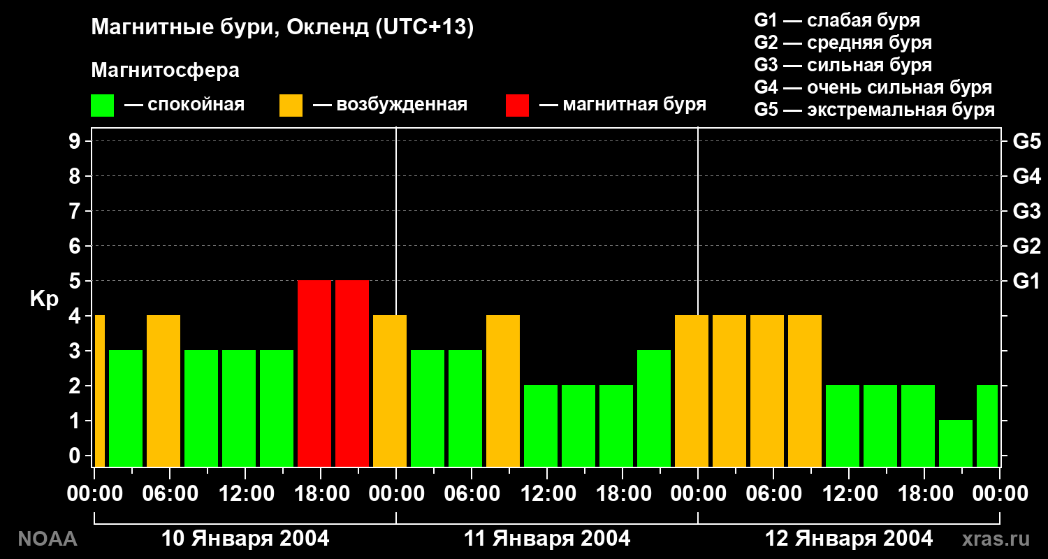 Kp graph