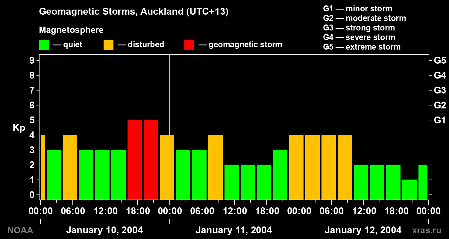 Geomagnetic index Kp for 3 days