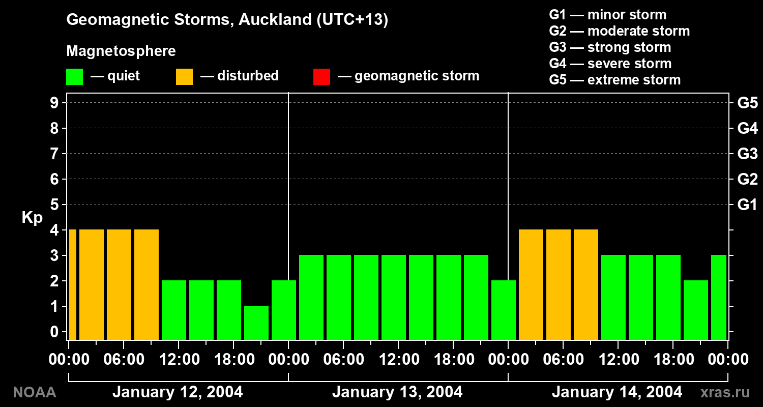 Geomagnetic index Kp for 3 days