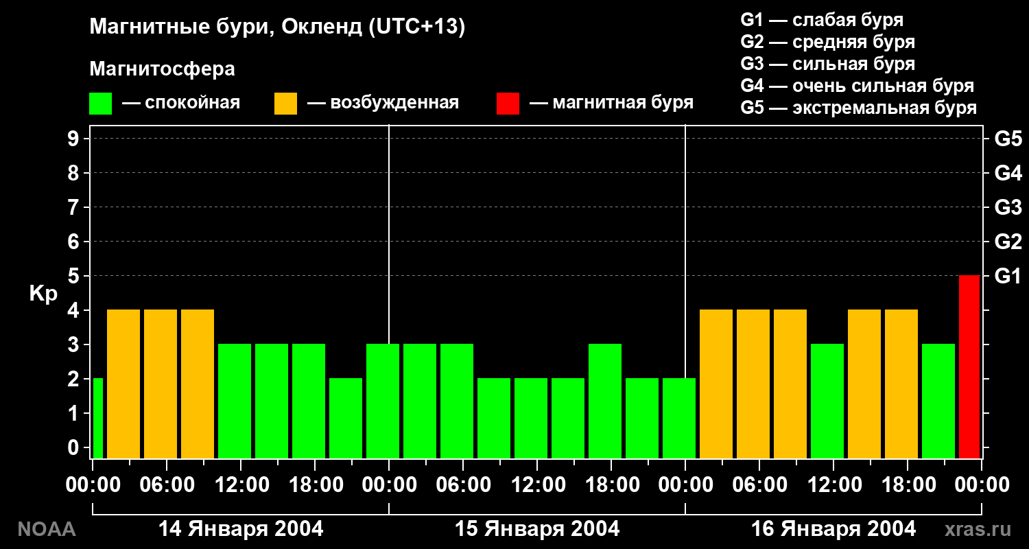 Kp graph