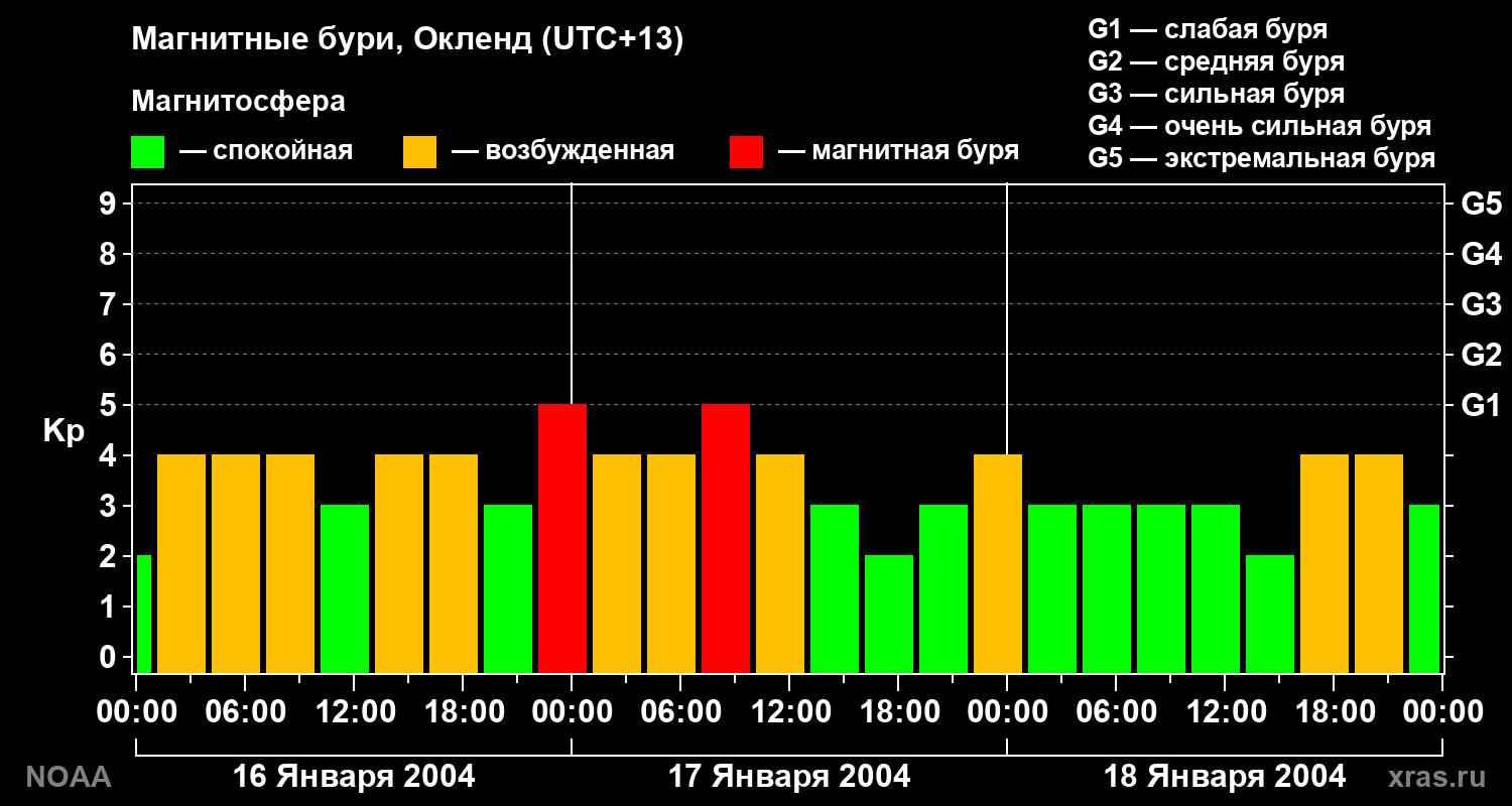 Kp graph