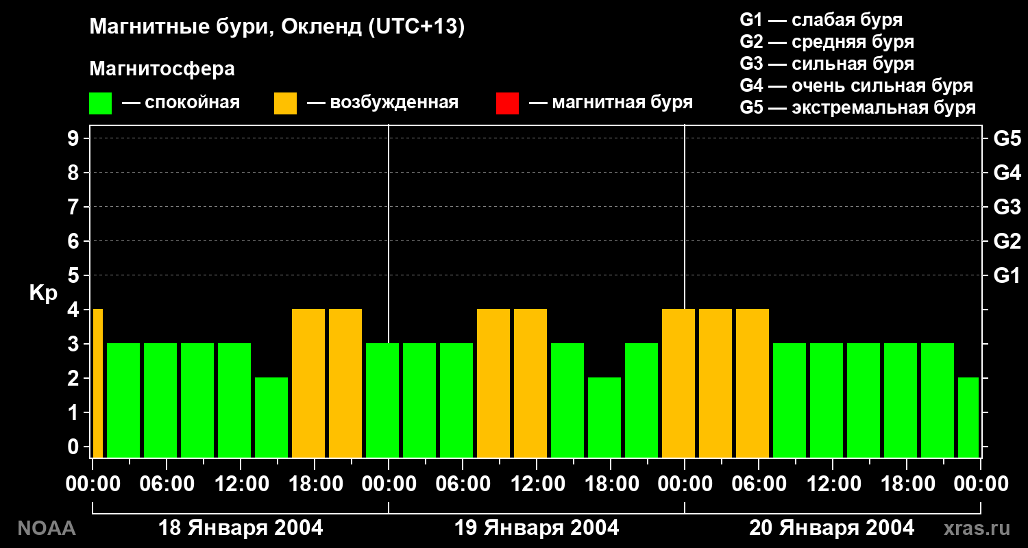 Kp graph