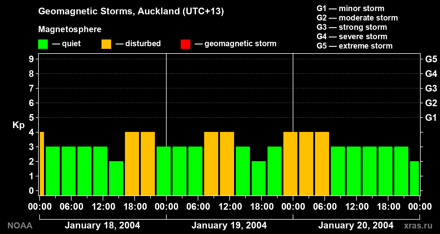 Geomagnetic index Kp for 3 days