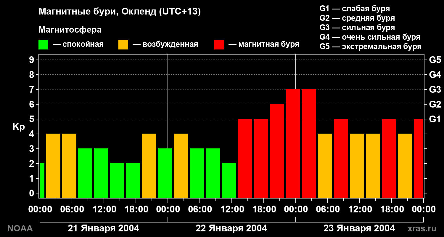Kp graph