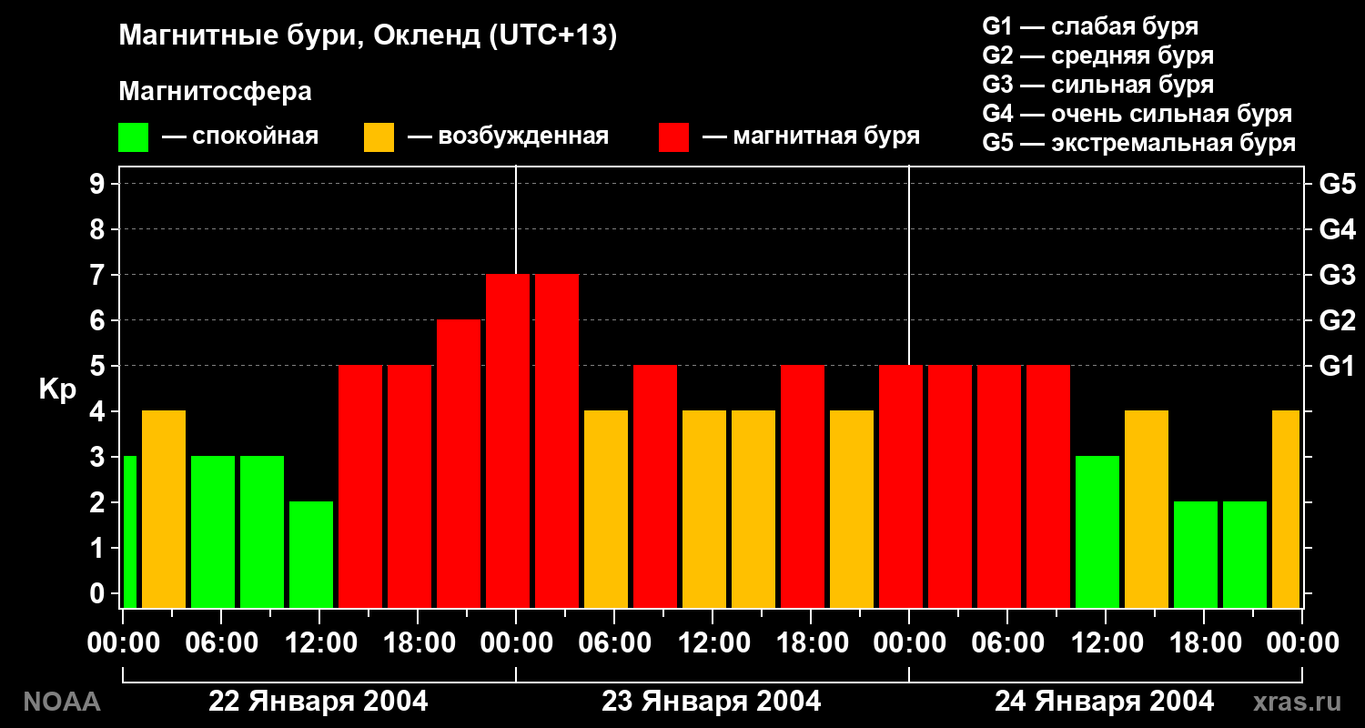 Геомагнитный индекс Kp за 3 суток