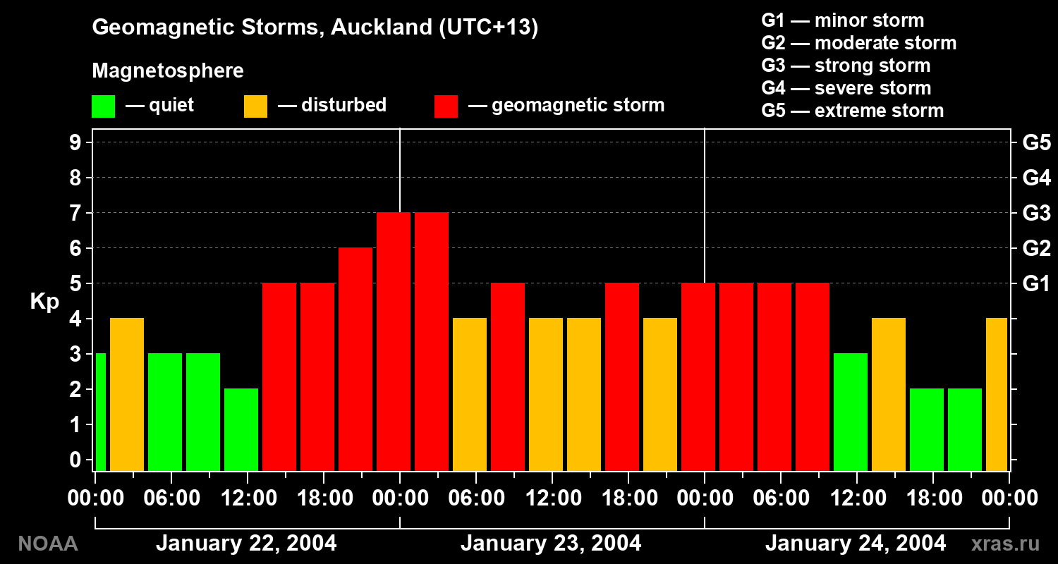 Geomagnetic index Kp for 3 days