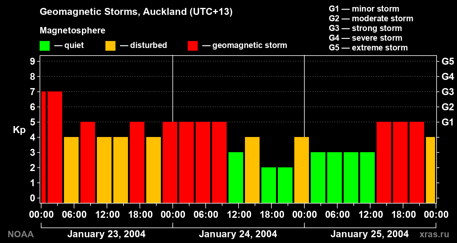 Geomagnetic index Kp for 3 days