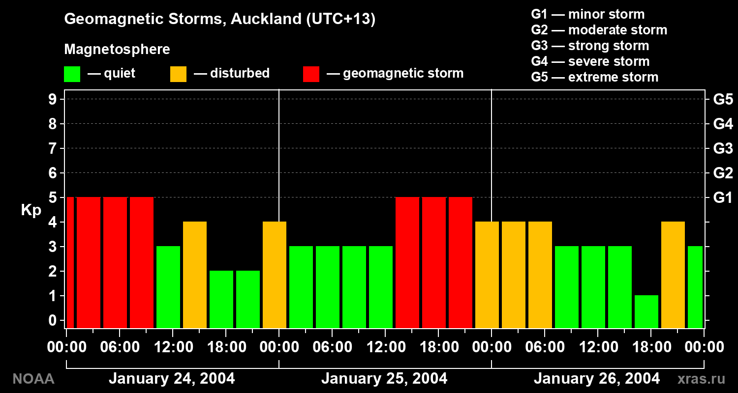 Geomagnetic index Kp for 3 days
