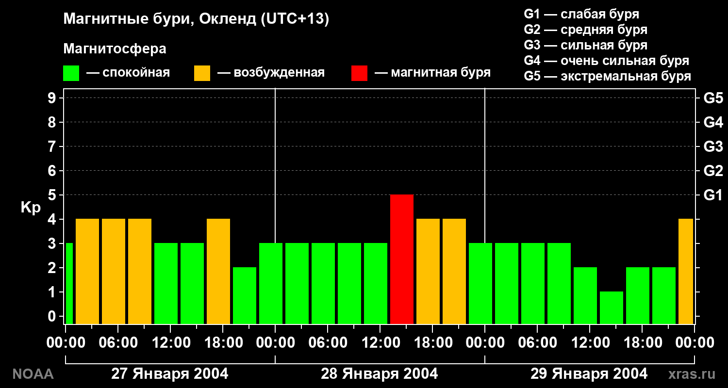 Kp graph