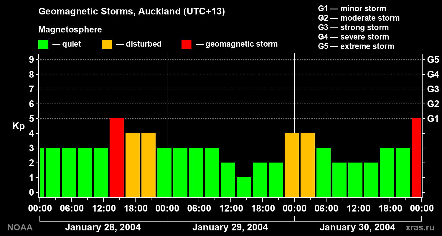 Geomagnetic index Kp for 3 days