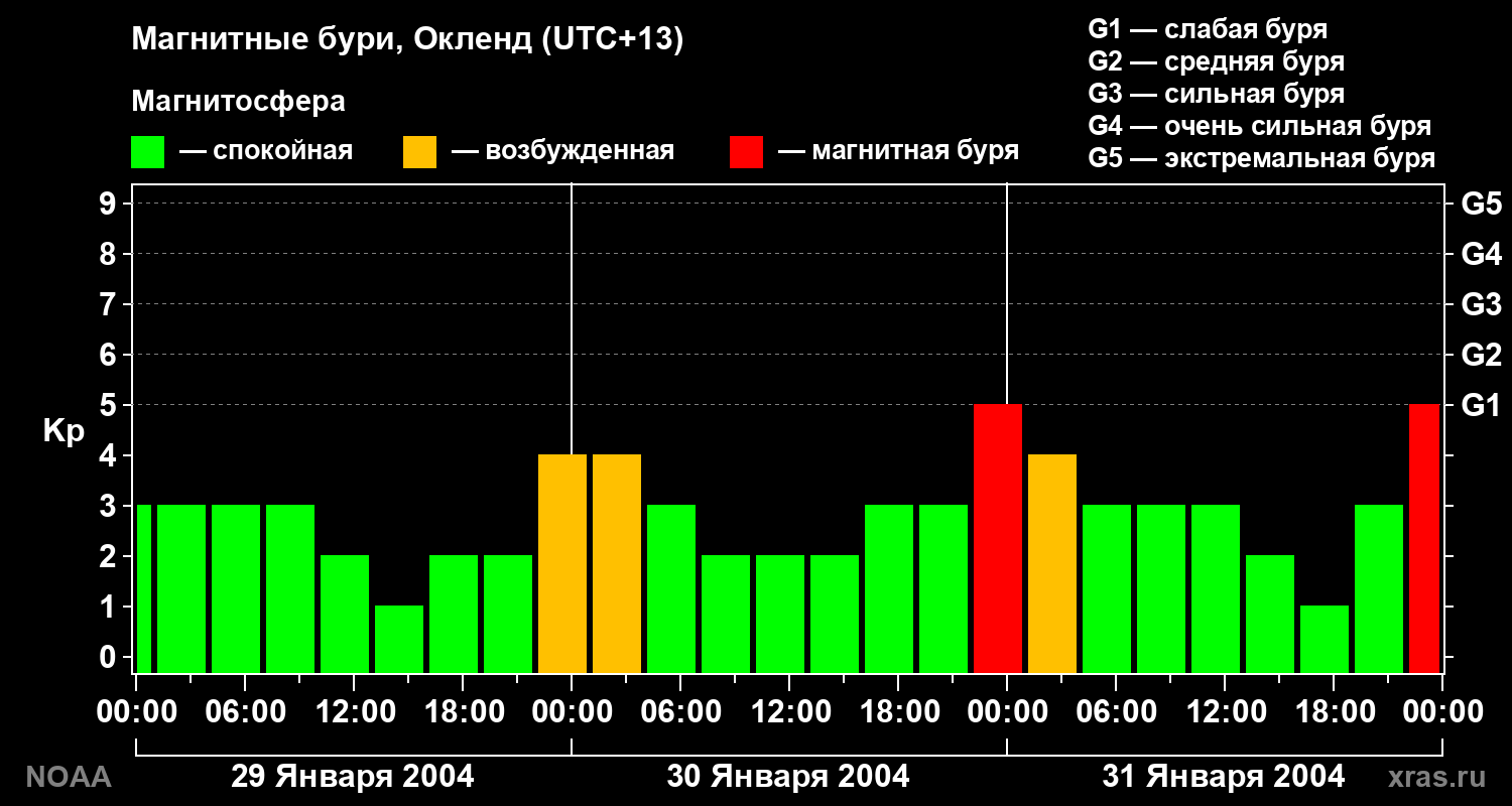Kp graph