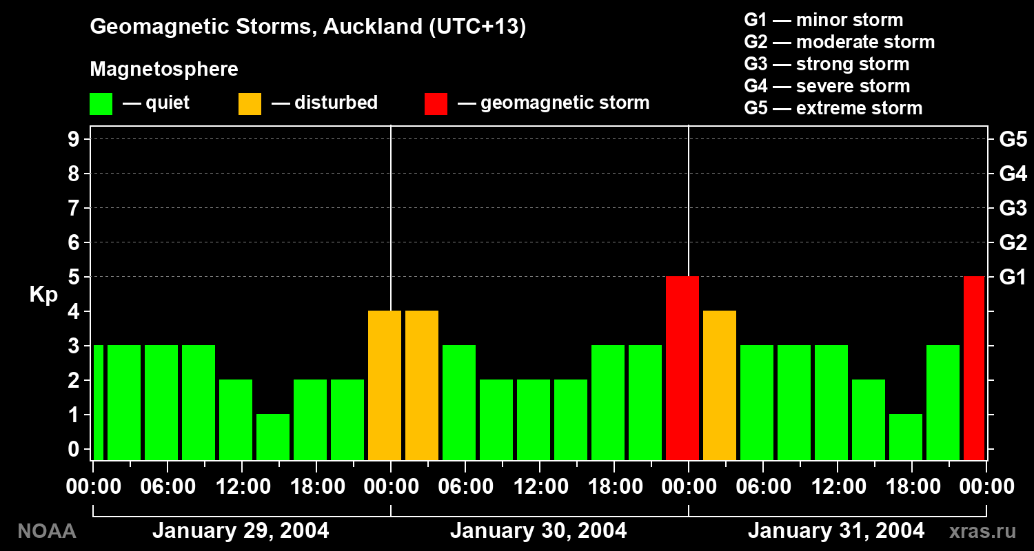 Geomagnetic index Kp for 3 days