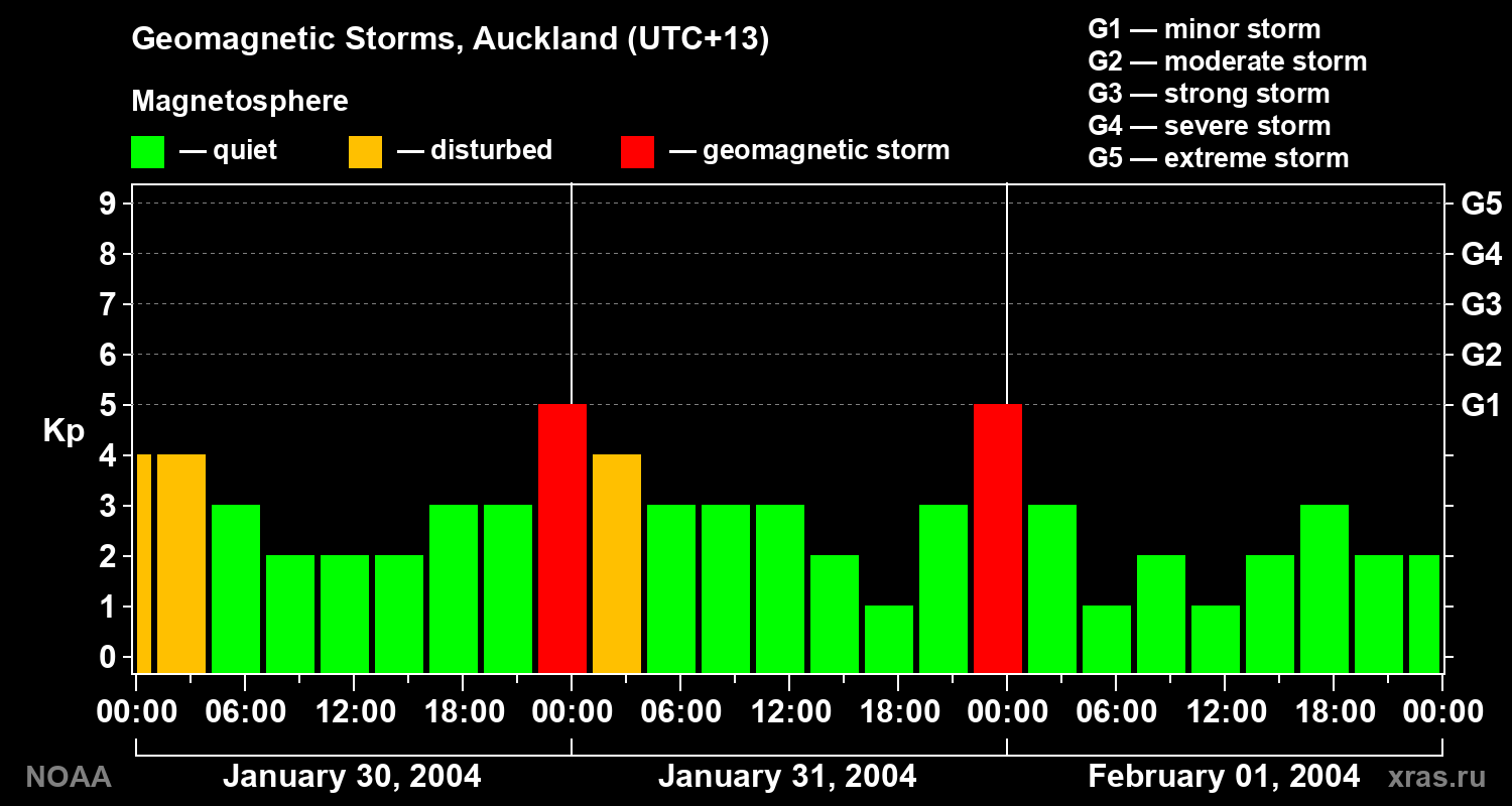 Geomagnetic index Kp for 3 days