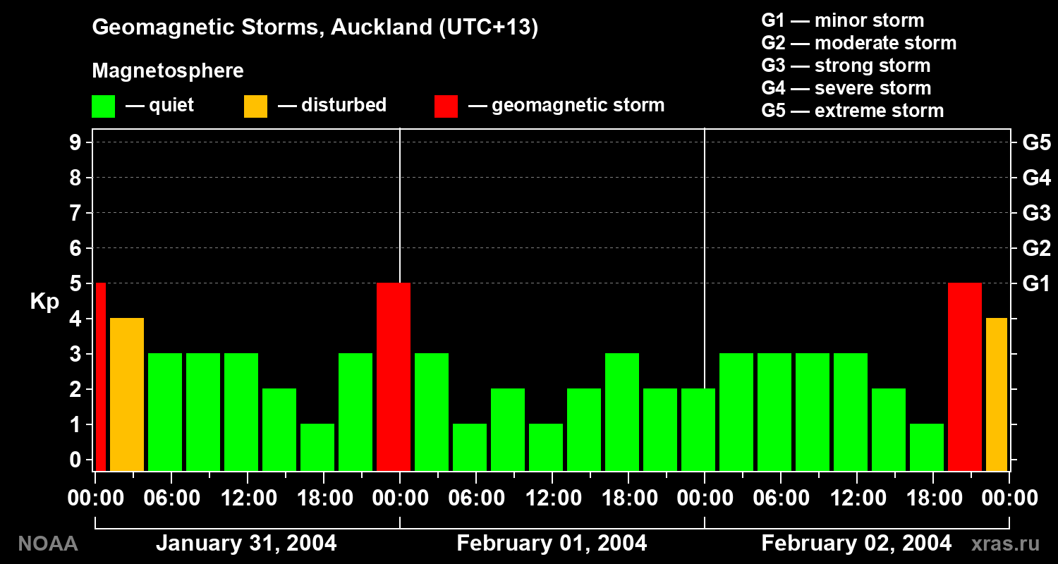 Geomagnetic index Kp for 3 days