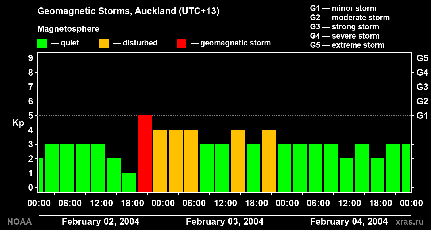 Geomagnetic index Kp for 3 days