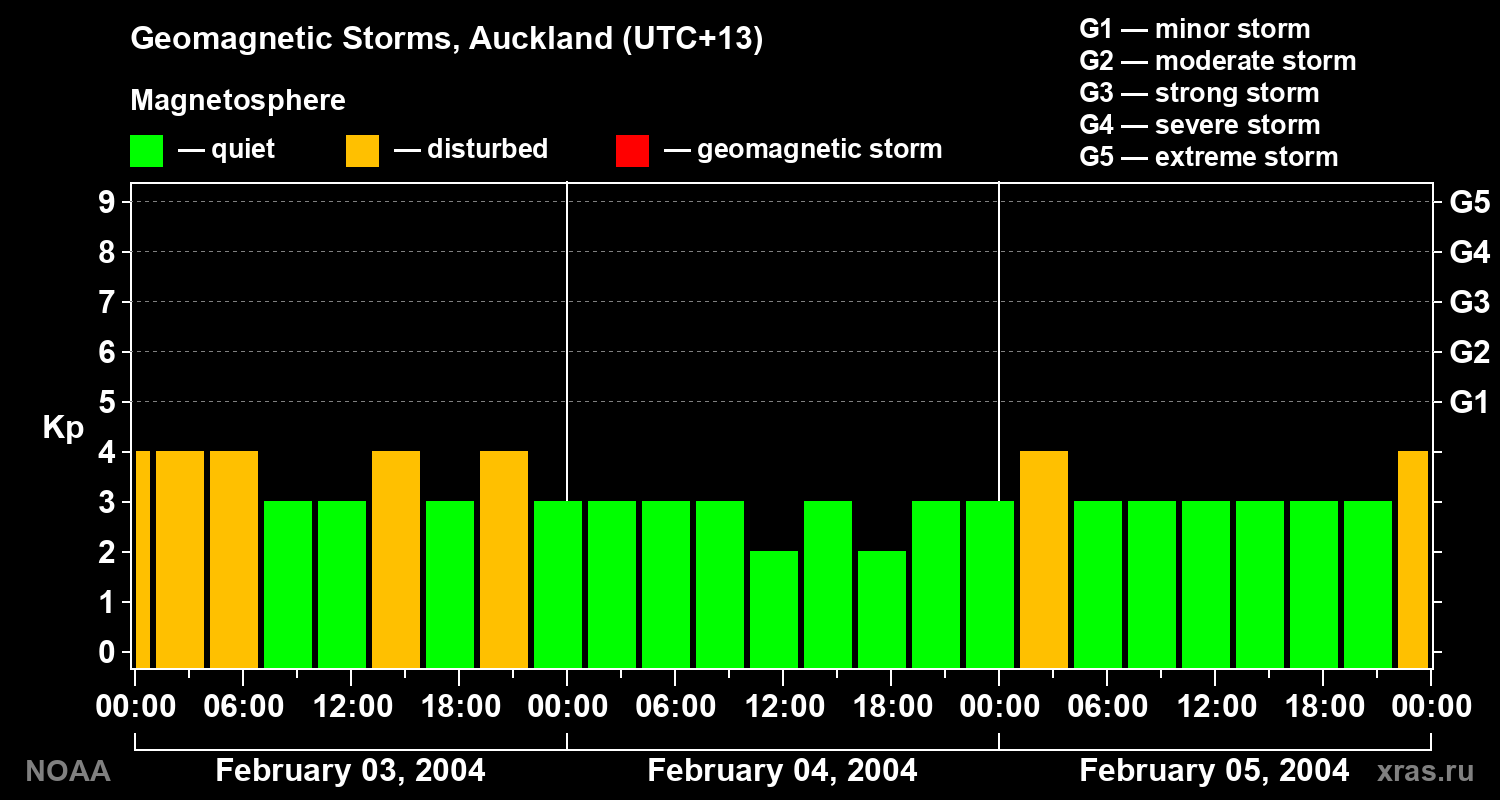 Geomagnetic index Kp for 3 days
