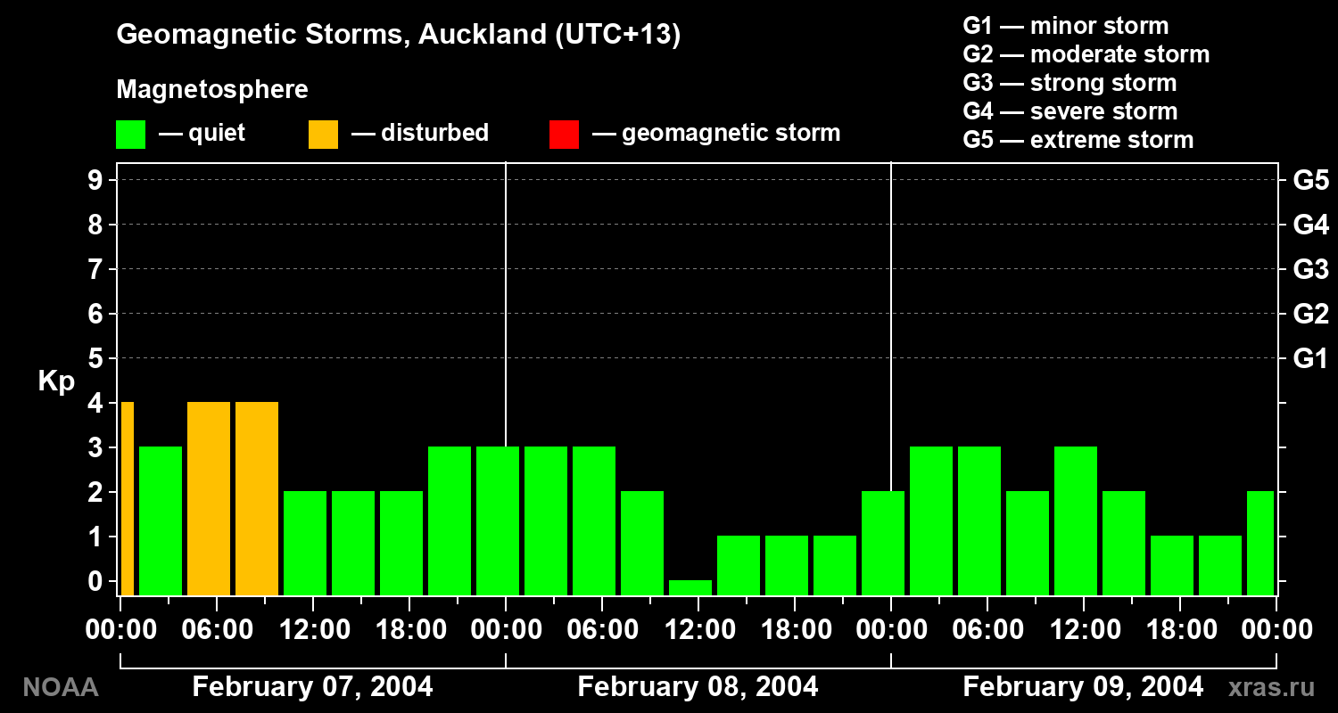 Geomagnetic index Kp for 3 days
