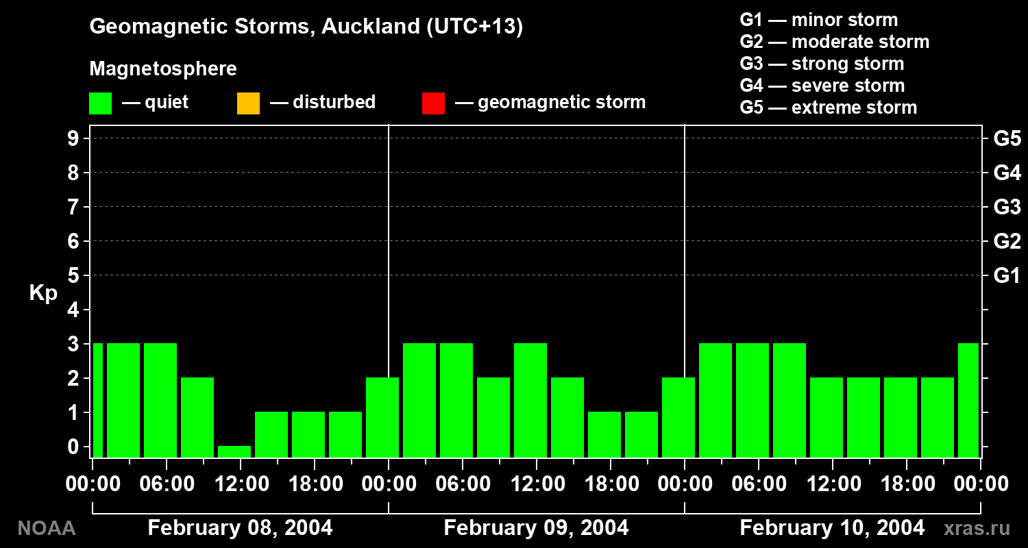 Geomagnetic index Kp for 3 days