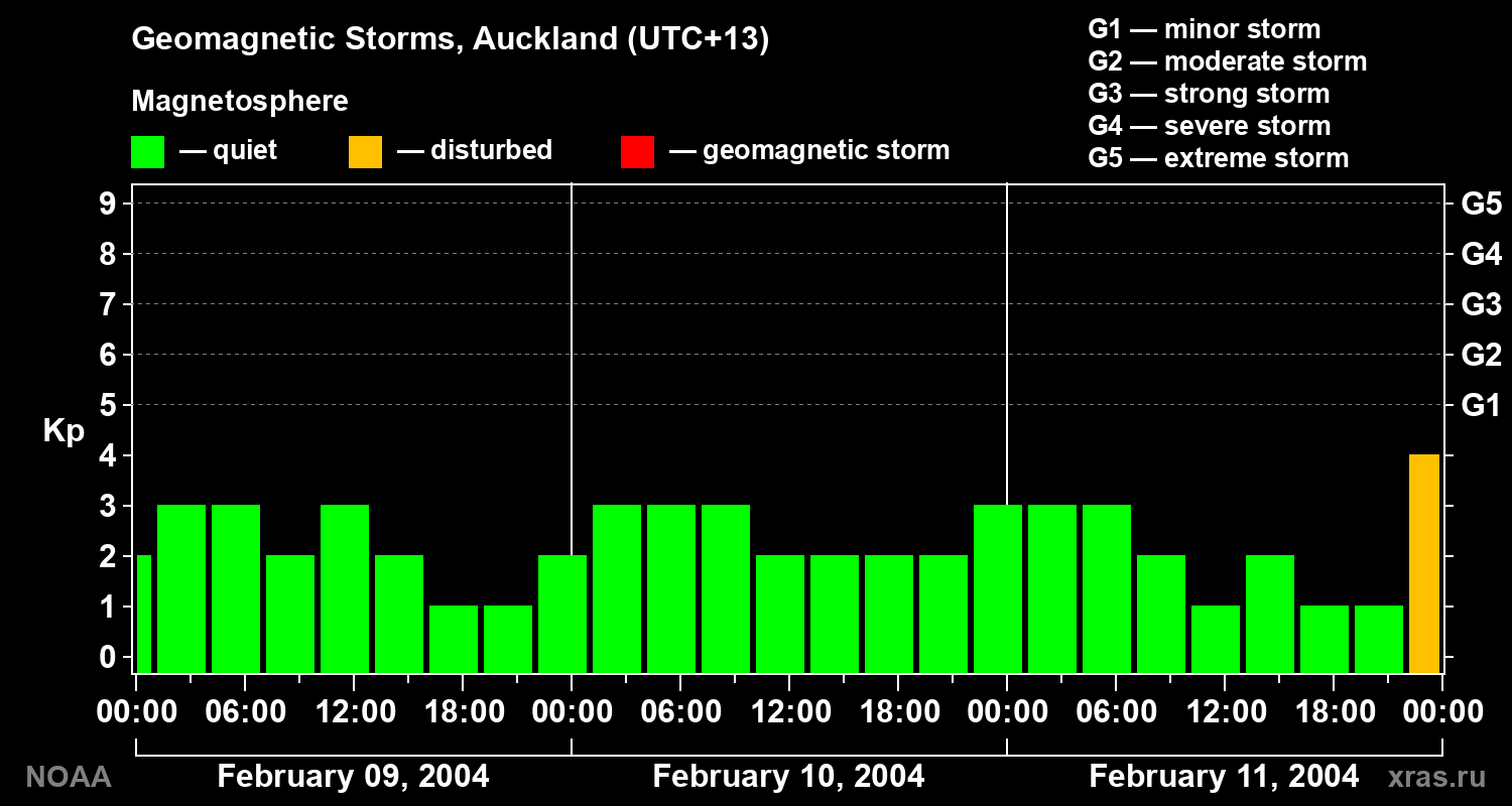 Geomagnetic index Kp for 3 days