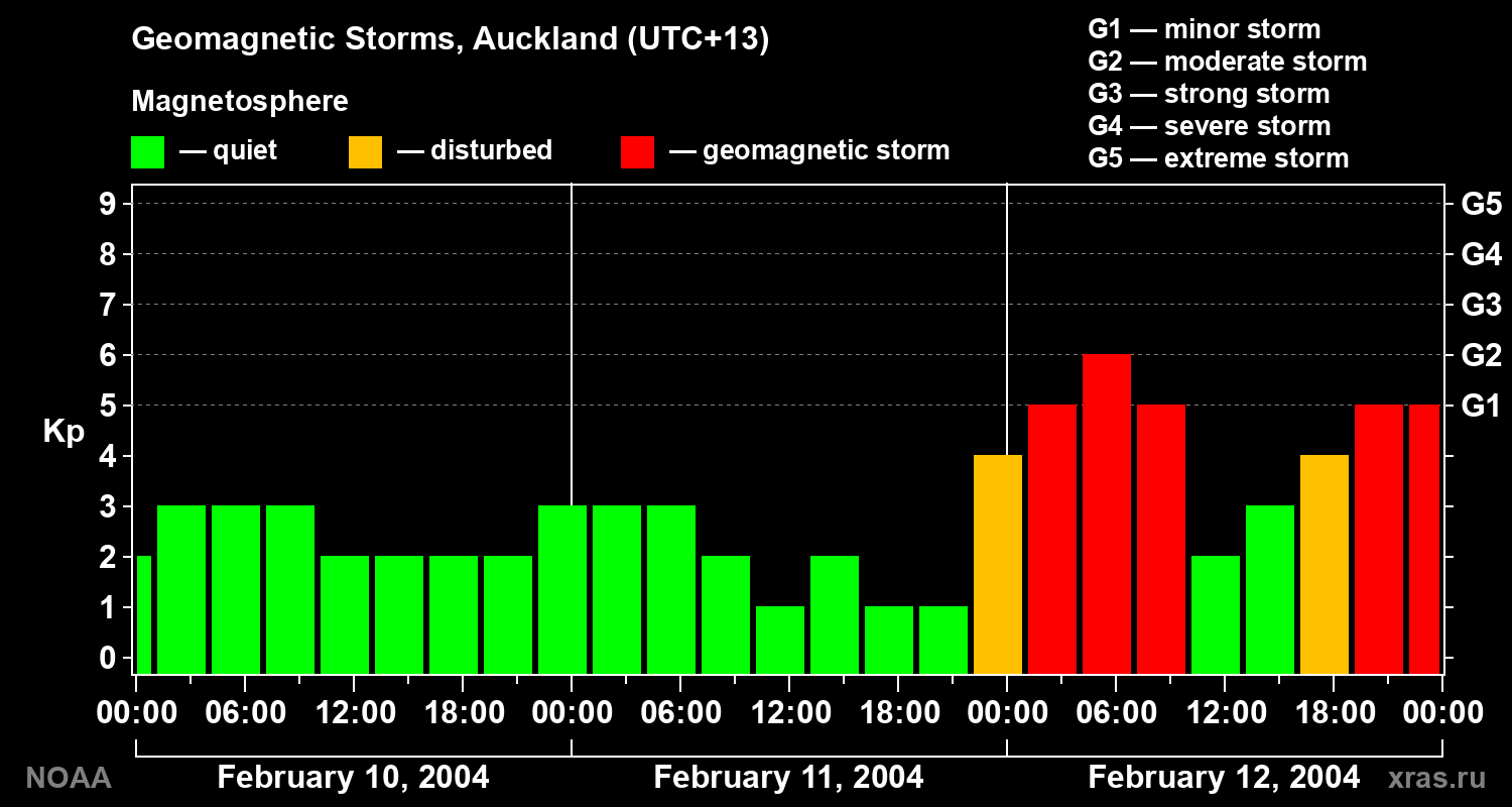 Geomagnetic index Kp for 3 days