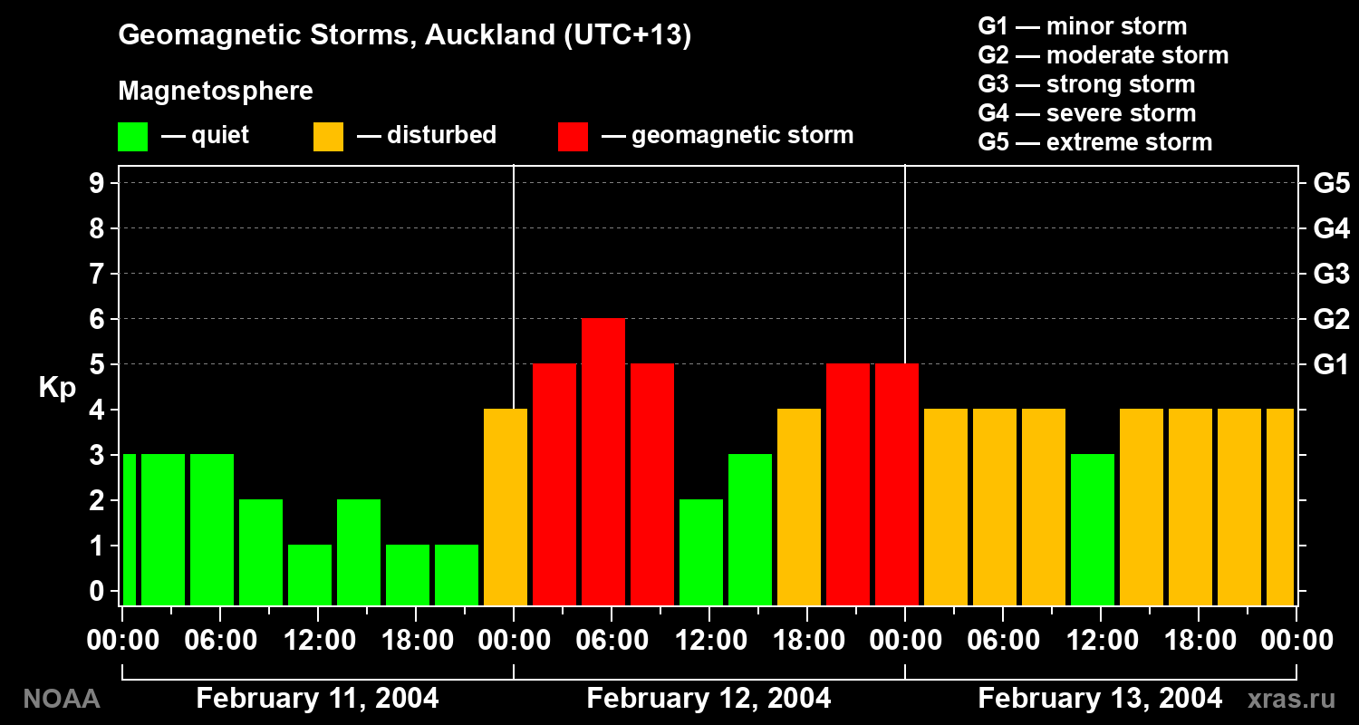 Geomagnetic index Kp for 3 days
