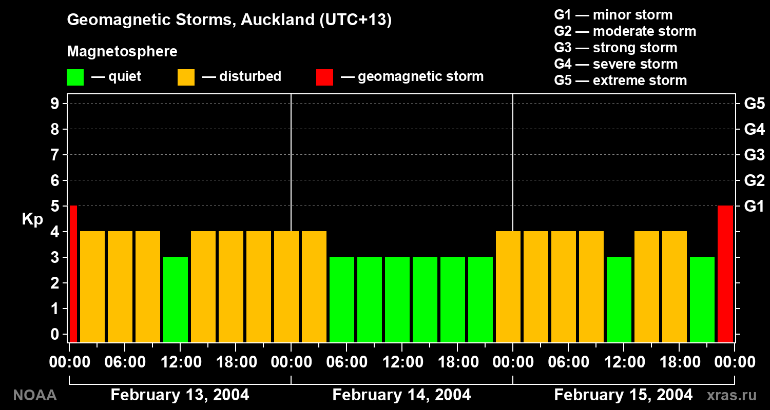 Geomagnetic index Kp for 3 days