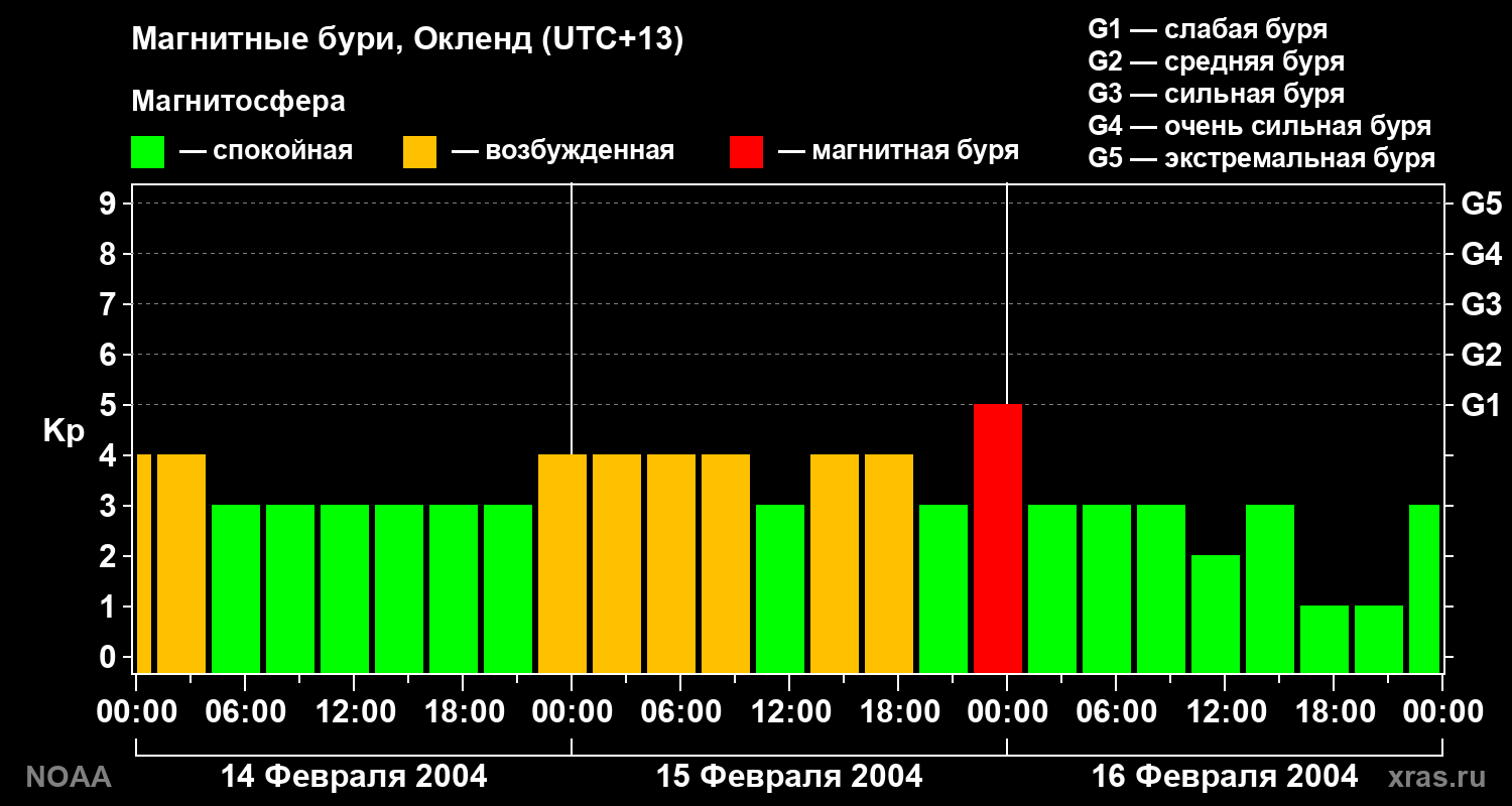 Kp graph