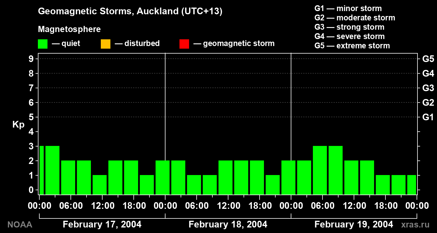 Geomagnetic index Kp for 3 days