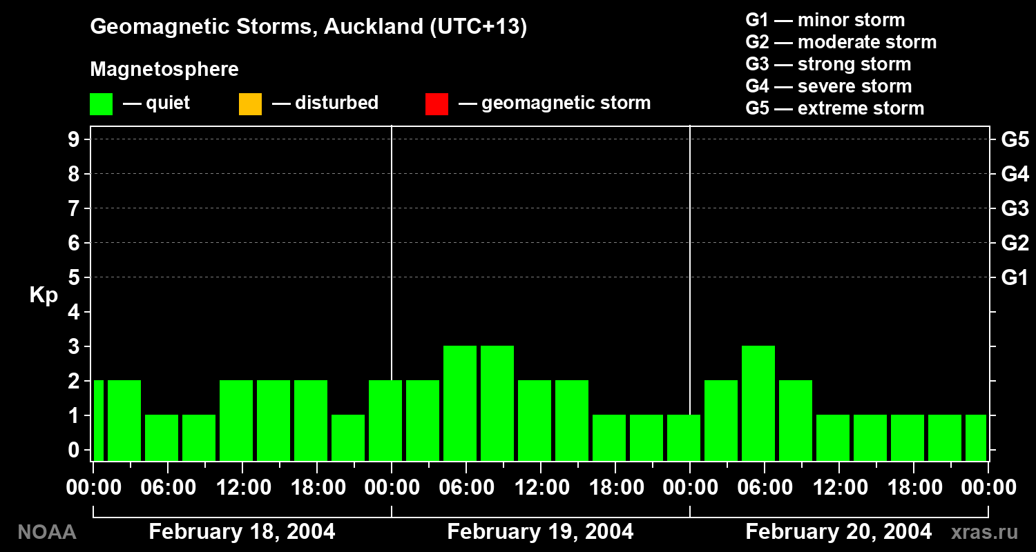 Geomagnetic index Kp for 3 days