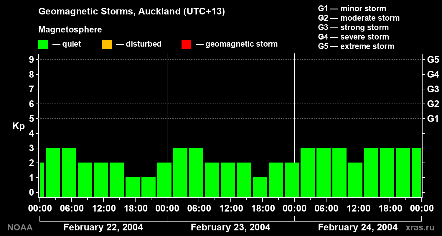 Geomagnetic index Kp for 3 days