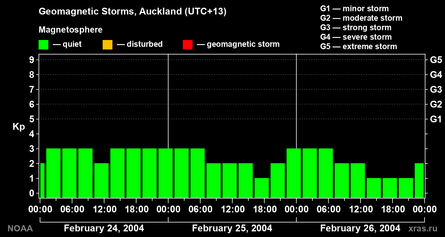 Geomagnetic index Kp for 3 days