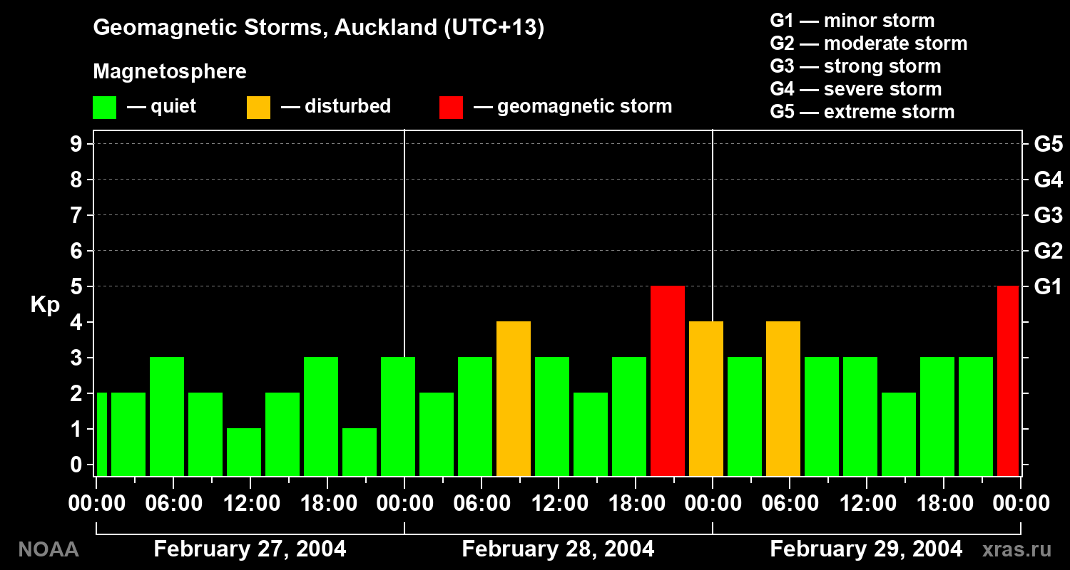 Geomagnetic index Kp for 3 days