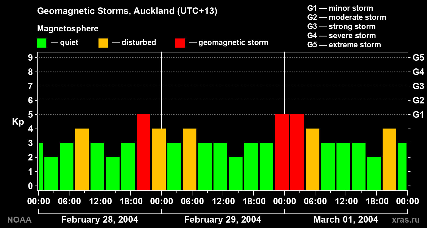 Geomagnetic index Kp for 3 days