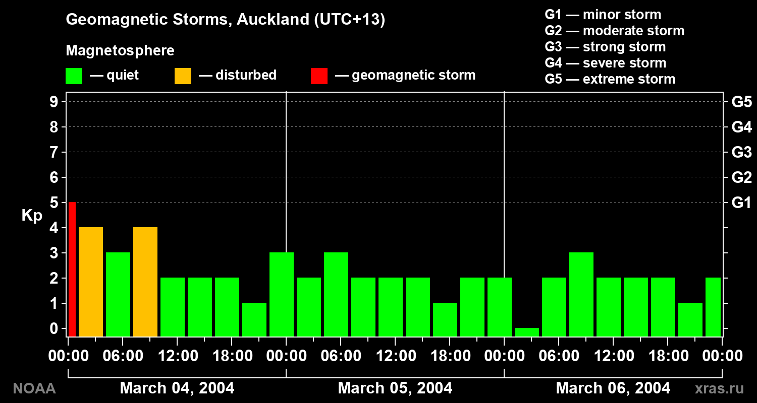 Geomagnetic index Kp for 3 days