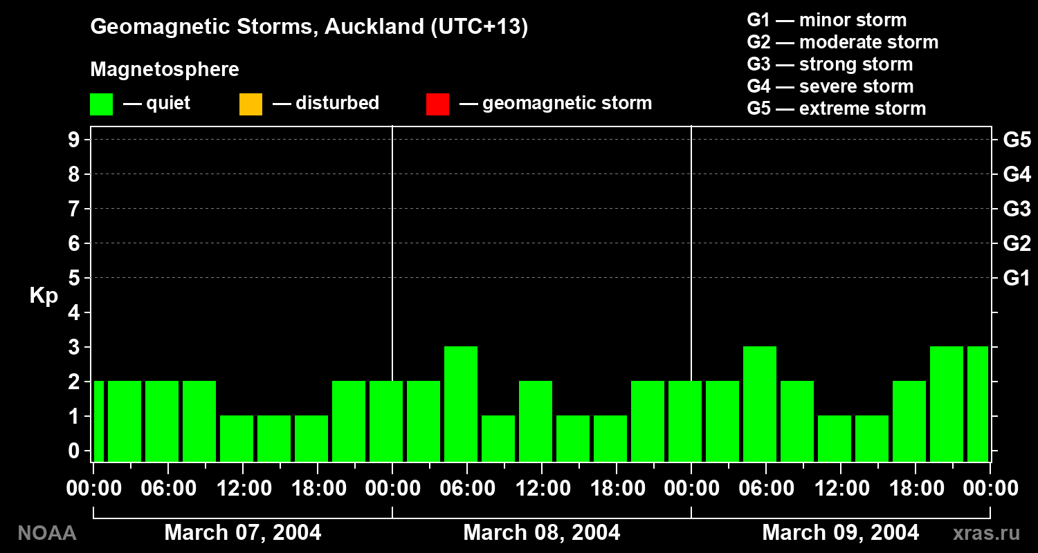 Geomagnetic index Kp for 3 days