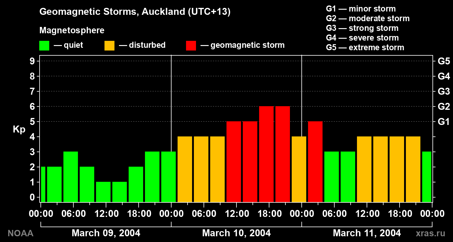 Geomagnetic index Kp for 3 days
